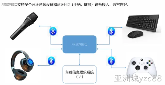 车规高性能蓝牙SoC新品推荐：富芮坤FR509X系列